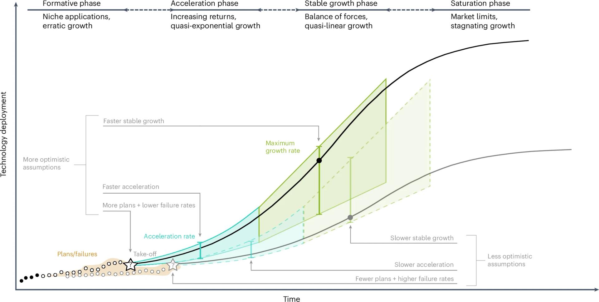 Open access visualization of Line Plot, Feasibility Space, Metrics, Reference Cases, Technology Life-Cycle