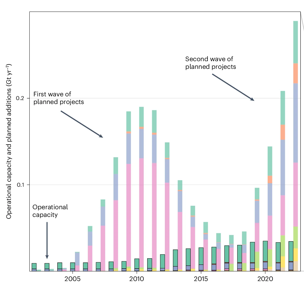 Open access visualization of Stacked Bar Plot, CCS Capacity, Sector