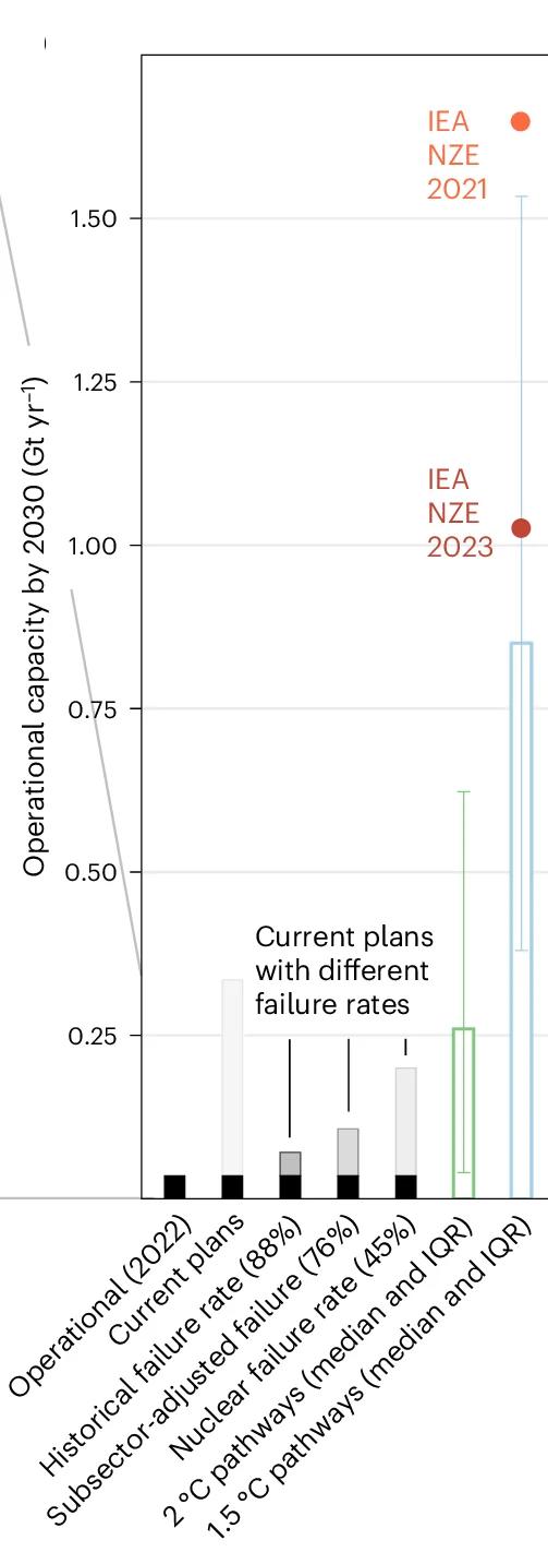 Open access visualization of Bar Plot, Error Bars, Line Plot, Operational Capacity, Failure Rates