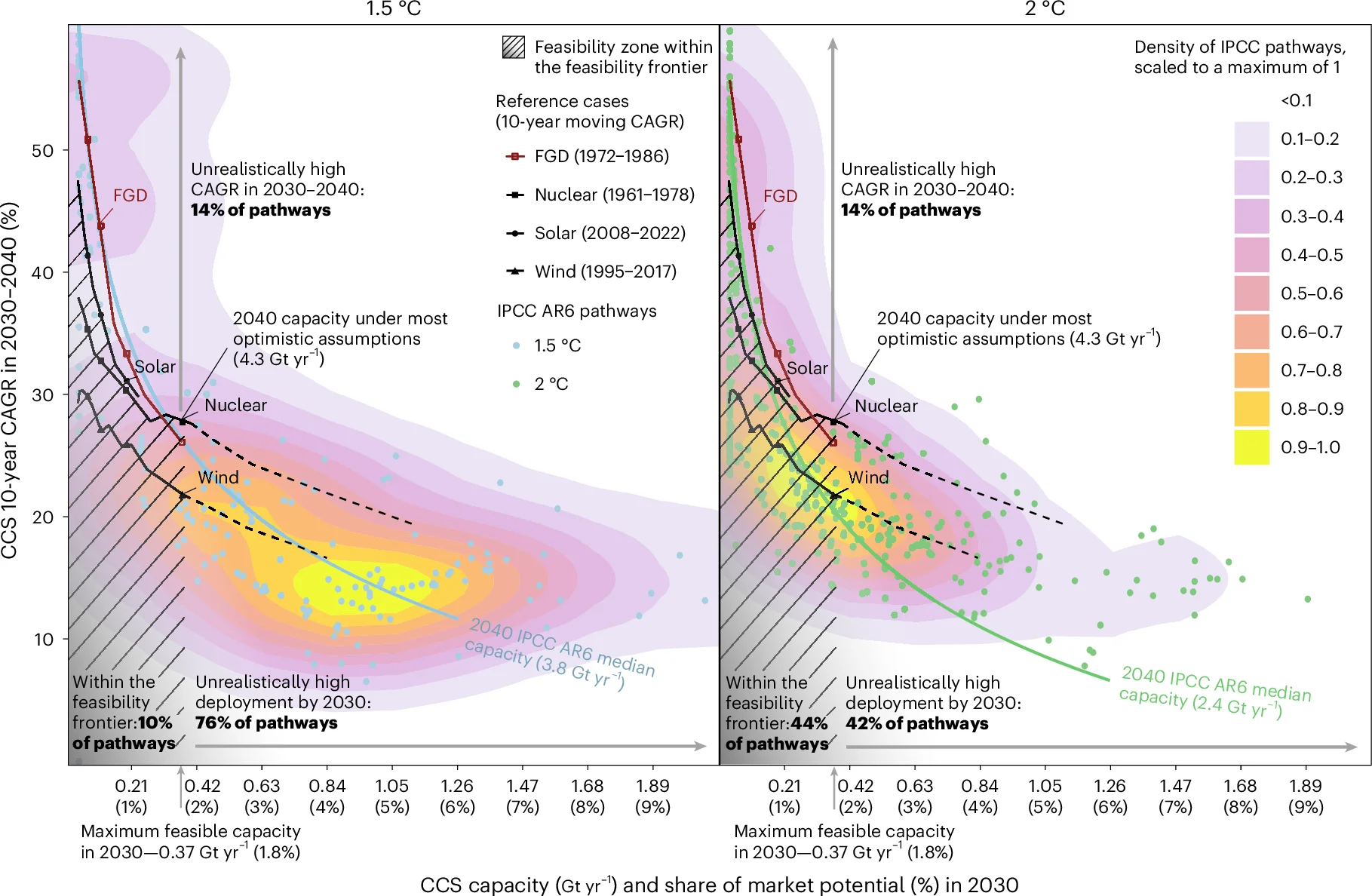 Open access visualization of Scatter Plot, Line Plot, Density Plot, CCS Capacity, Market Penetration