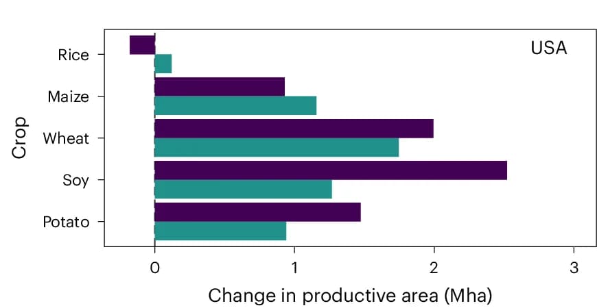 Open access visualization of Bar Plot, Clustered, Agriculturally Productive Area, USA, Forestry Land