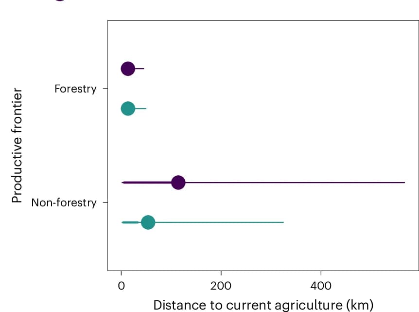Open access visualization of Scatter Plot, Error Bars, Geographic Distance, Productivity, Cropland