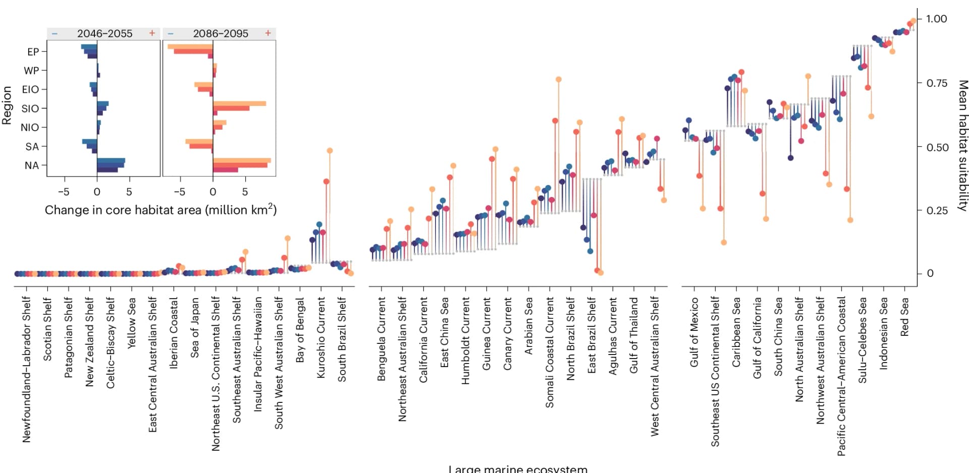 Open access visualization of Scatter Plot, Bar Plot, Error Bars, Habitat Suitability, Geographic Regions