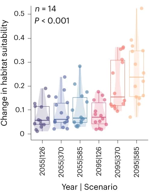 Open access visualization of Violin Plot, Box Plot, Scatter Plot, Habitat Suitability, LMEs