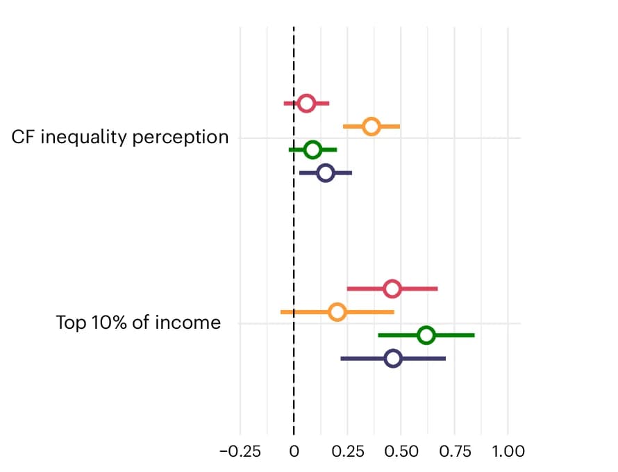 Open access visualization of Forest Plot, Regression Model, Carbon Footprint Inequality, Perceived Fairness, Linear Regression