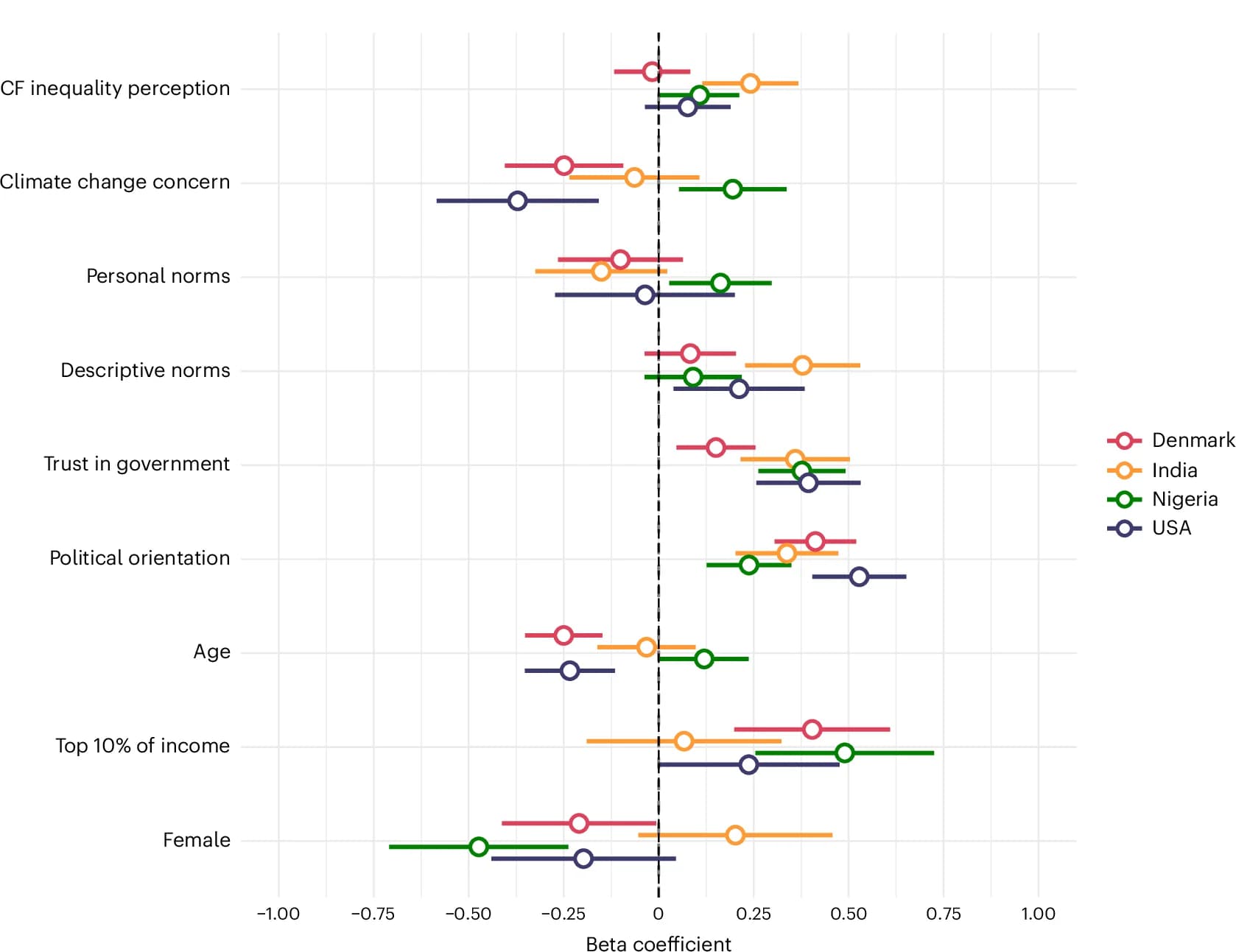 Open access visualization of Forest Plot, Scatter Plot, Error Bars, Regression Model, Carbon Footprint Inequality