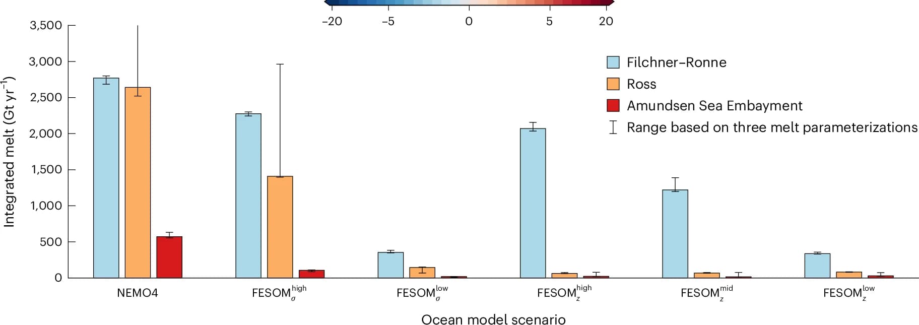 Open access visualization of Bar Plot, Error Bars, Clustered, Ice Shelf Melt, Gigatonnes Per Year