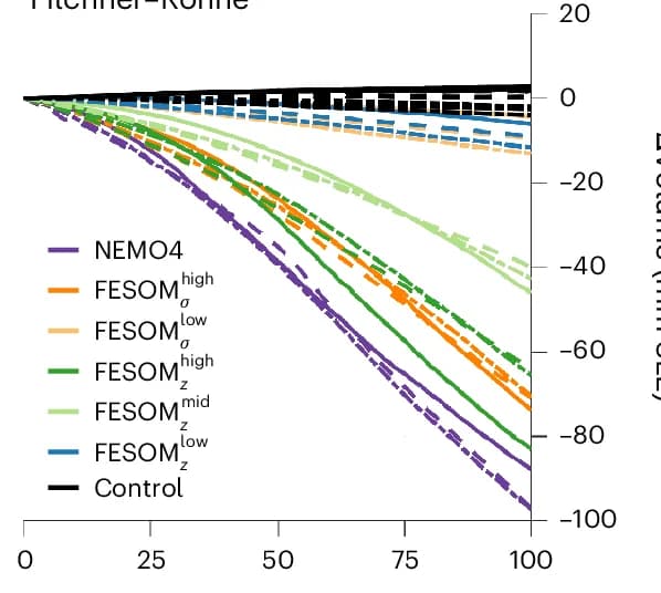 Open access visualization of Line Plot, Sea Level Rise, Volume Loss, Catchments
