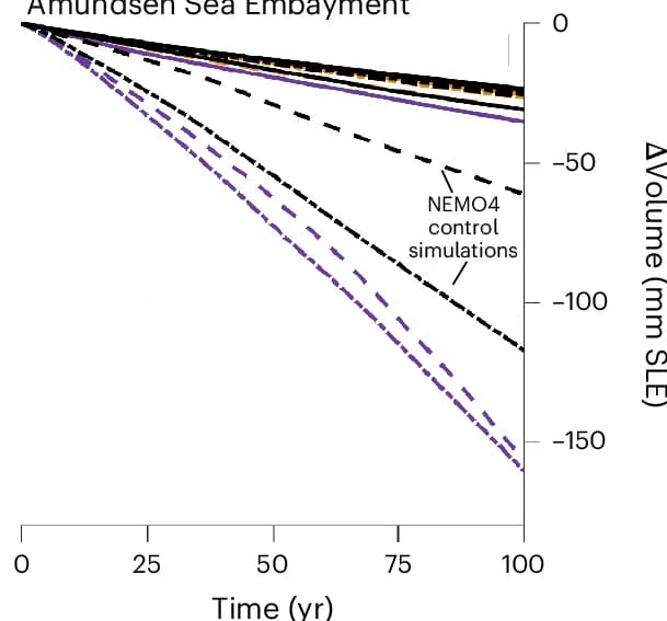 Open access visualization of Line Plot, Sea Level Rise, Volume Loss, Catchments