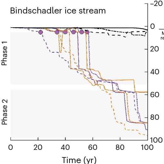Open access visualization of Line Plot, Line Step, Grounding Line Positions, Bindschadler Ice Stream, Forward-in-Time Experiments