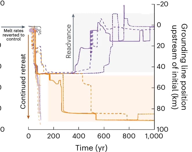 Open access visualization of Line Plot, Line Step, Grounding Line Positions, Reversibility Experiments, Melt Rates
