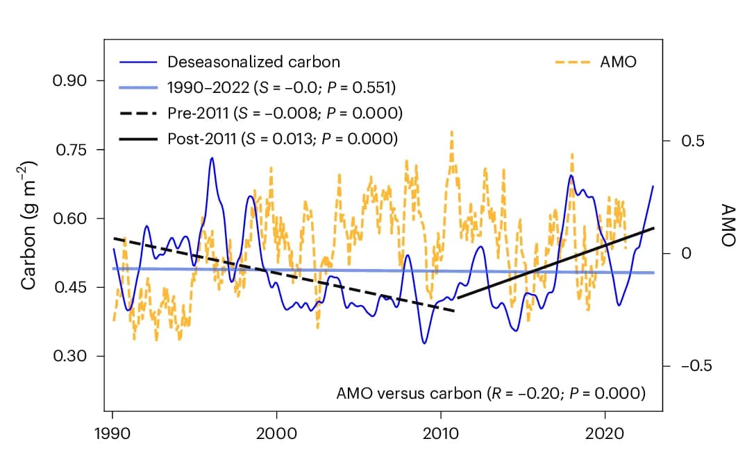 Open access visualization of Line Plot, Regression Plot, Phytoplankton Carbon, Subsurface Carbon, De-seasonalized Data