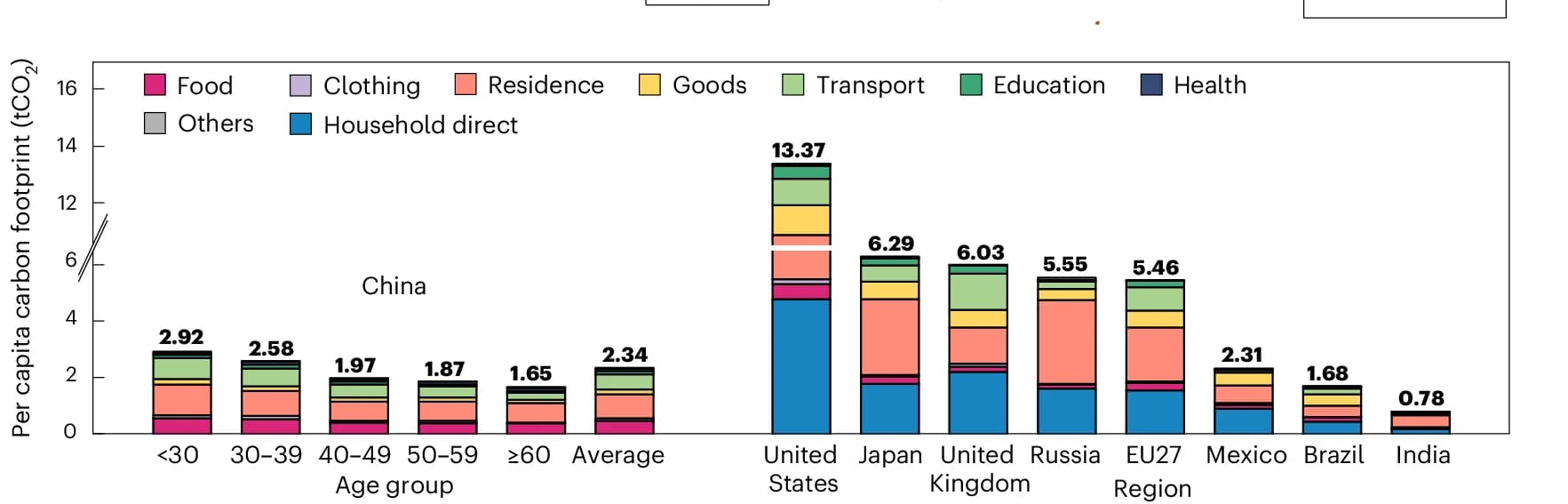 Open access visualization of Stacked Bar Plot, Per Capita Footprints, Expenditure Categories, Age Groups, International Comparison