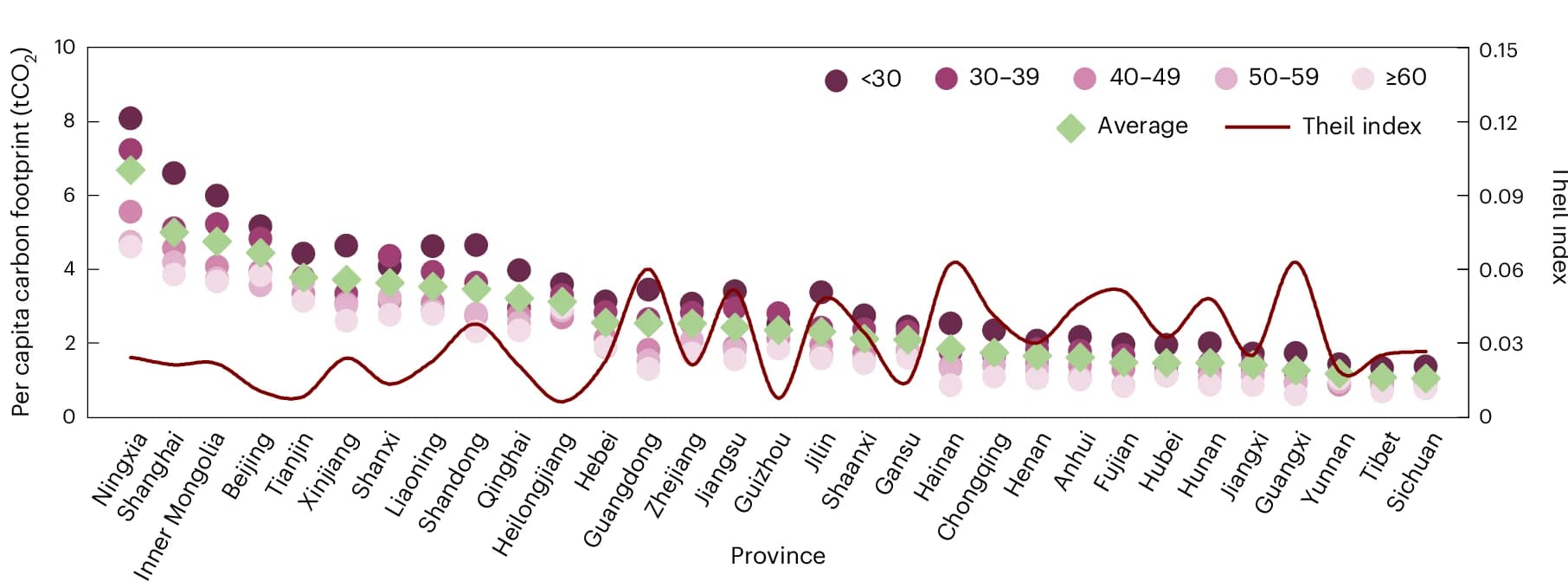 Open access visualization of Scatter Plot, Line Plot, Per Capita Footprints, Theil Index, China Provinces