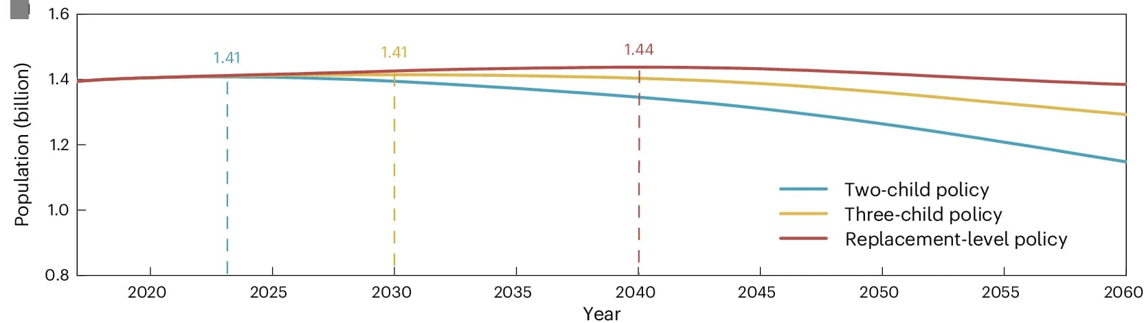 Open access visualization of Line Plot, Line Step, Population Changes, Two-Child Policy, Three-Child Policy