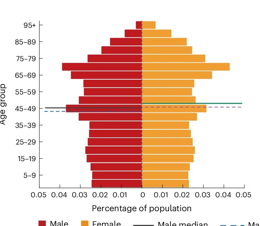 Open access visualization of Bar Plot, Clustered, Population Pyramids, Males, Females