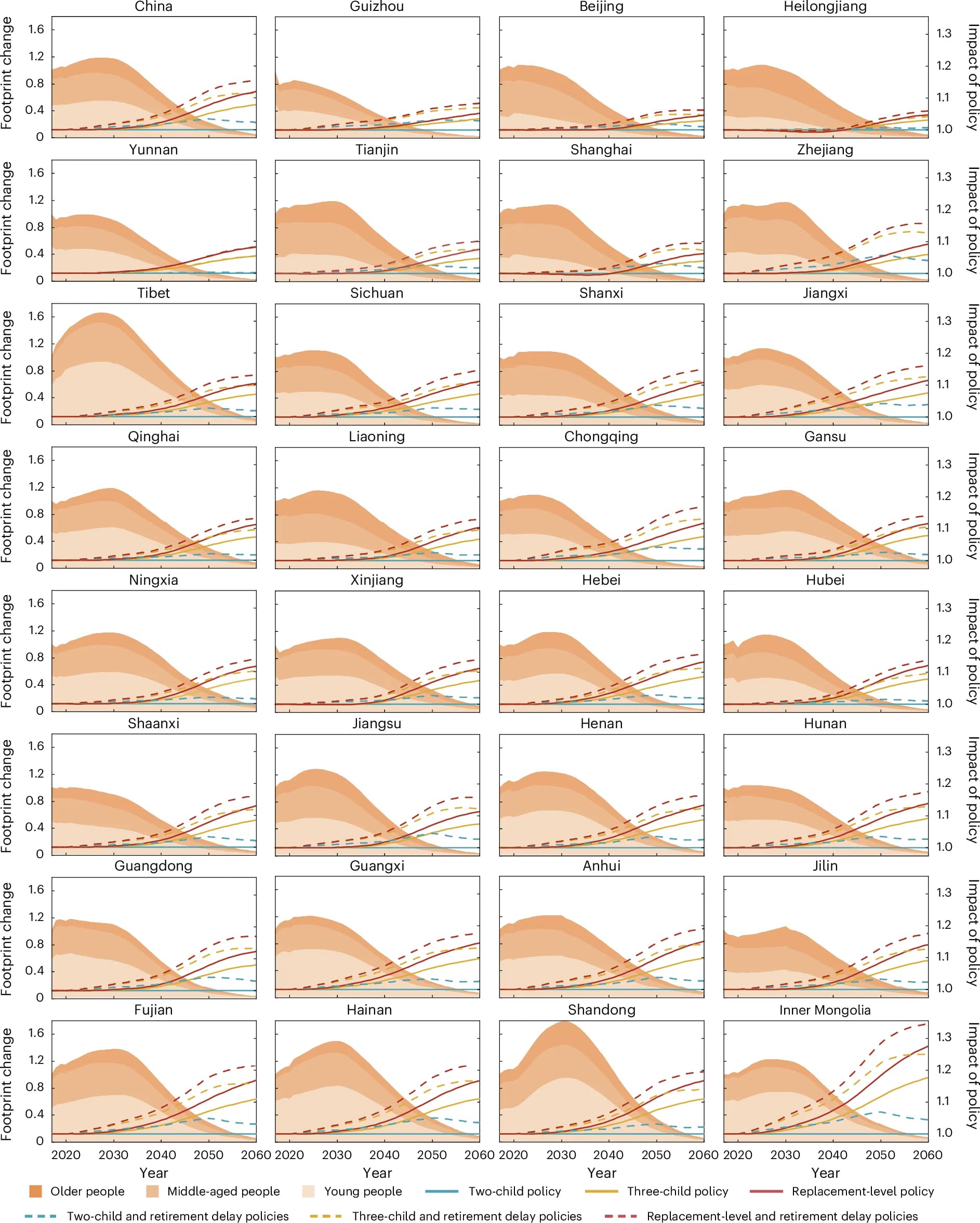 Open access visualization of Line Plot, Density Plot, Carbon Footprint, Household, Two-Child Policy