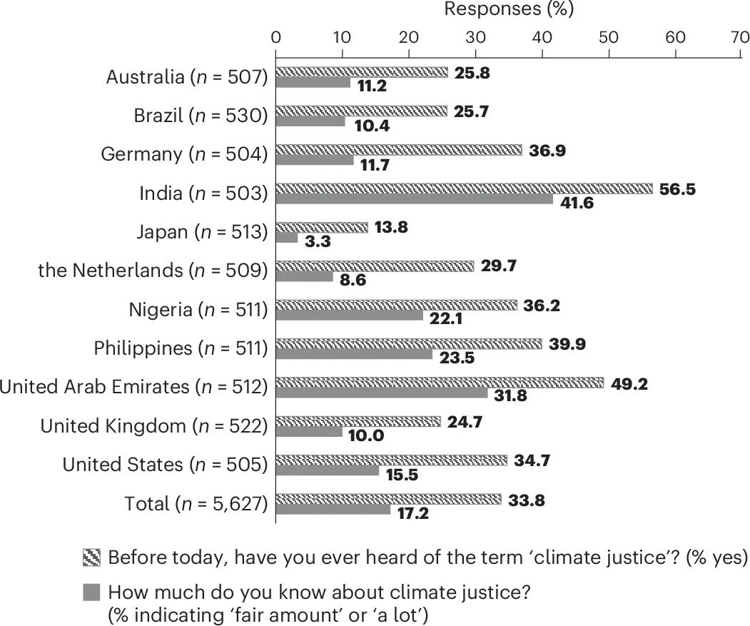 Open access visualization of Bar Plot, Clustered, Climate Justice, Awareness, Knowledge