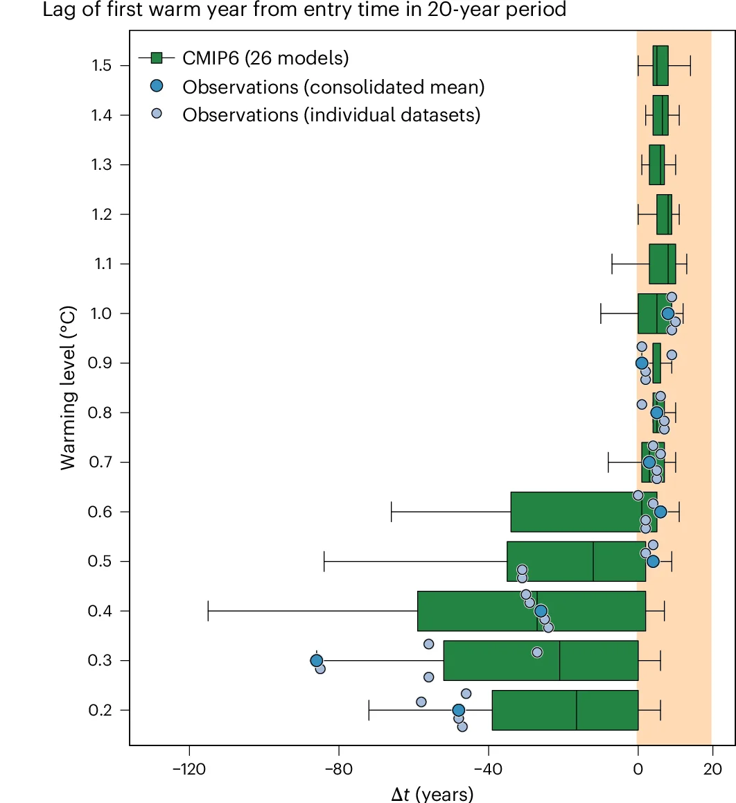 Open access visualization of Box Plot, Scatter Plot, Time Lag, Warming Level, Observational Datasets