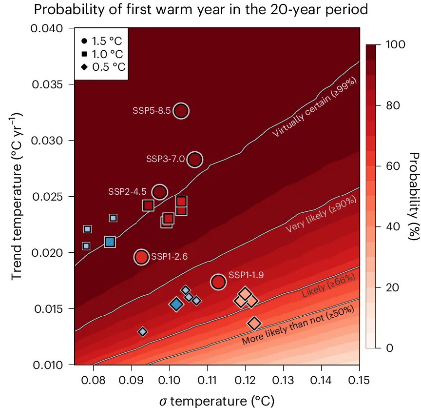 Open access visualization of Scatter Plot, Heatmap, Probability, Warming Level, Idealized Experiment
