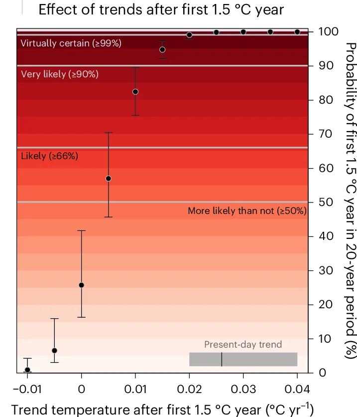 Open access visualization of Line Plot, Error Bars, Probability, Warming Rate, Uncertainty