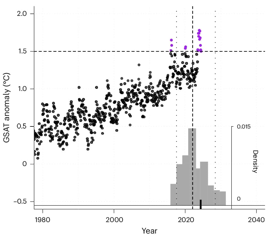 Open access visualization of Scatter Plot, Density Plot, ERA5 Global Temperature Anomalies, Temperature Anomalies, Histogram