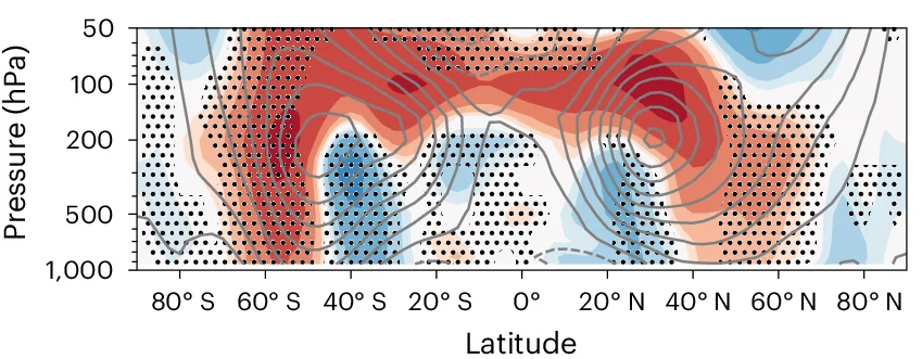 Open access visualization of Heatmap, Line Plot, Boreal Winter, EEI, Zonal Mean Zonal Wind