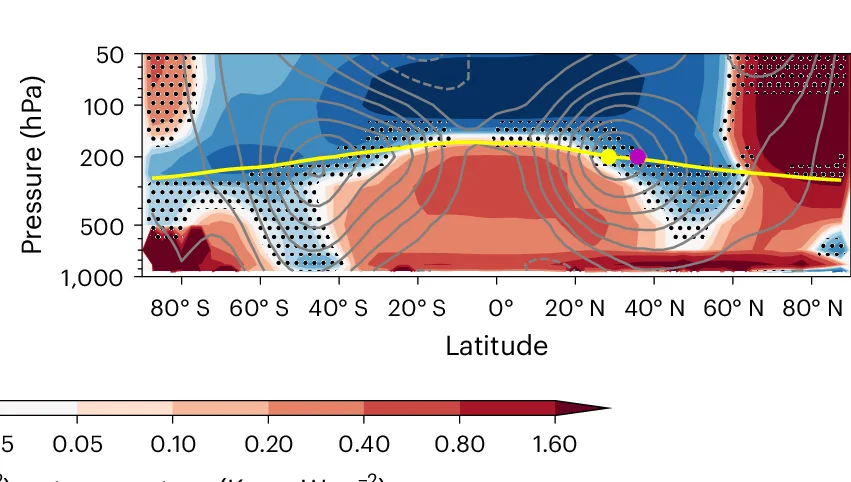 Open access visualization of Heatmap, Line Plot, Boreal Winter, EEI, Zonal Mean Temperature