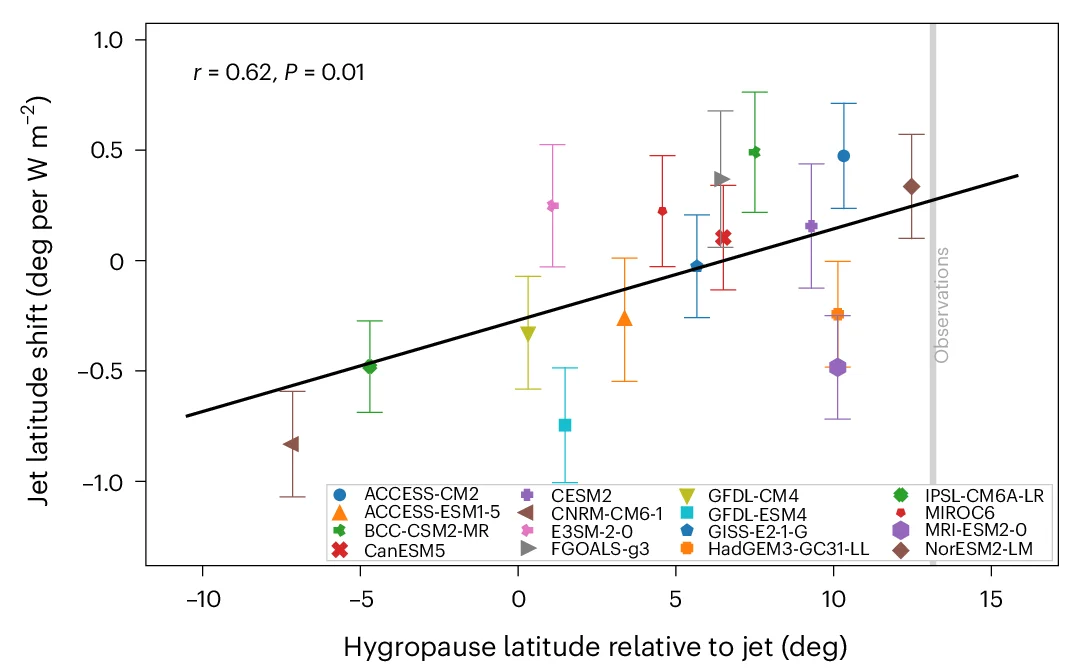 Open access visualization of Scatter Plot, Regression Plot, Error Bars, Hist-nat, Northern Hemisphere