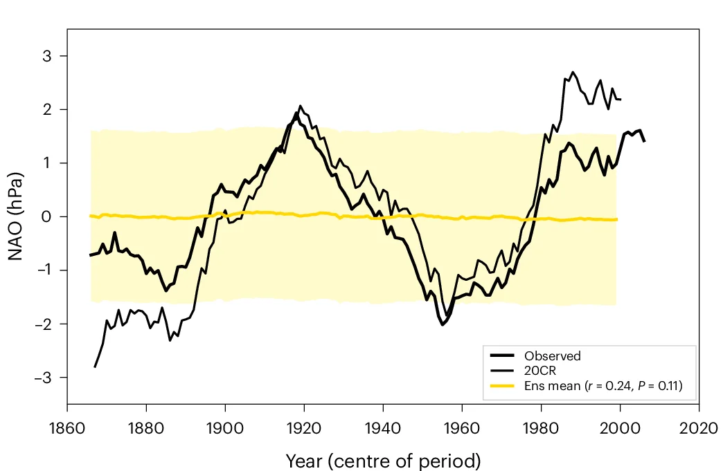 Open access visualization of Line Plot, Error Bars, Time Series, NAO, Hist-nat Simulations