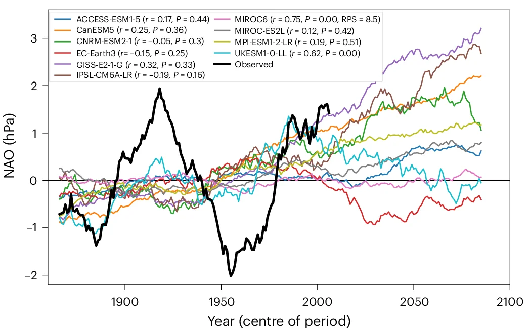 Open access visualization of Line Plot, NAO, Sea Level Pressure, Historical Simulation, SSP2-4.5 Simulation