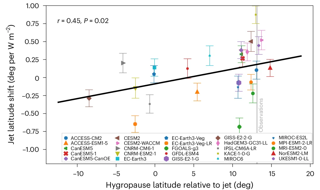 Open access visualization of Scatter Plot, Regression Plot, Error Bars, Jet Latitude Shift, Hygropause Latitude