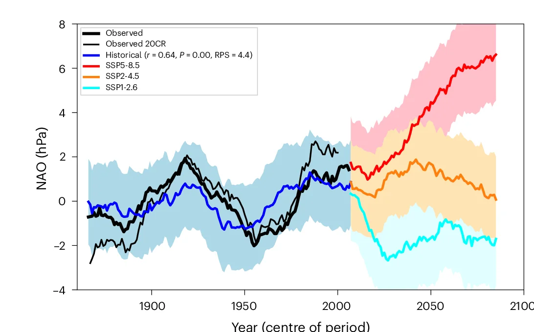 Open access visualization of Line Plot, Error Bars, Calibrated Simulation, Emergent Constraint, RPS