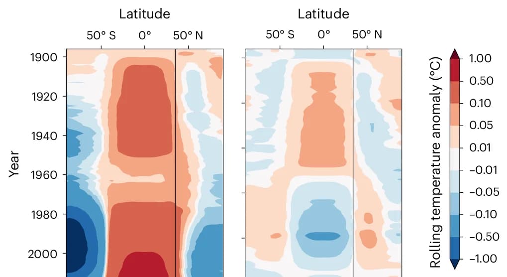 Open access visualization of Heatmap, Hovmuller Plots, Zonal Mean Temperature, Multi-Model Ensemble, Climate Models