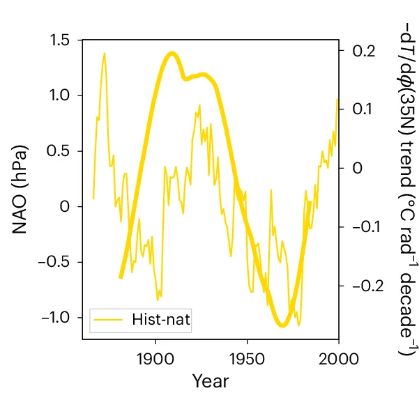 Open access visualization of Line Plot, Time Series, NAO, Climate Trend, Multi-Model Ensemble