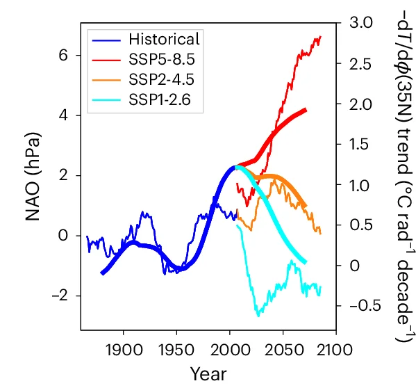 Open access visualization of Line Plot, Time Series, NAO, Climate Trend, Multi-Model Ensemble
