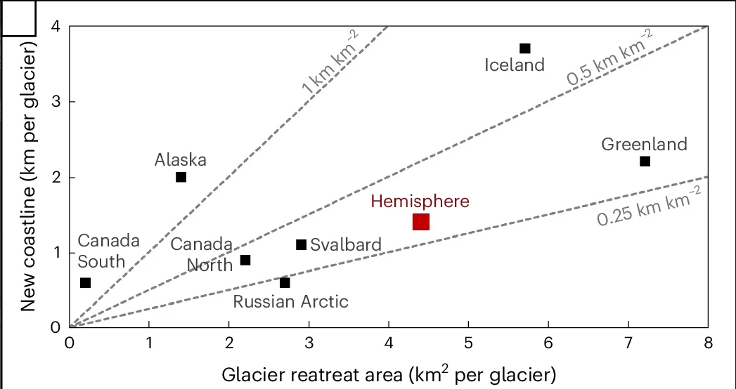 Open access visualization of Scatter Plot, Glacier Areal Retreat, Coastline Origin, Marine-Terminating Glaciers, Regional Differences