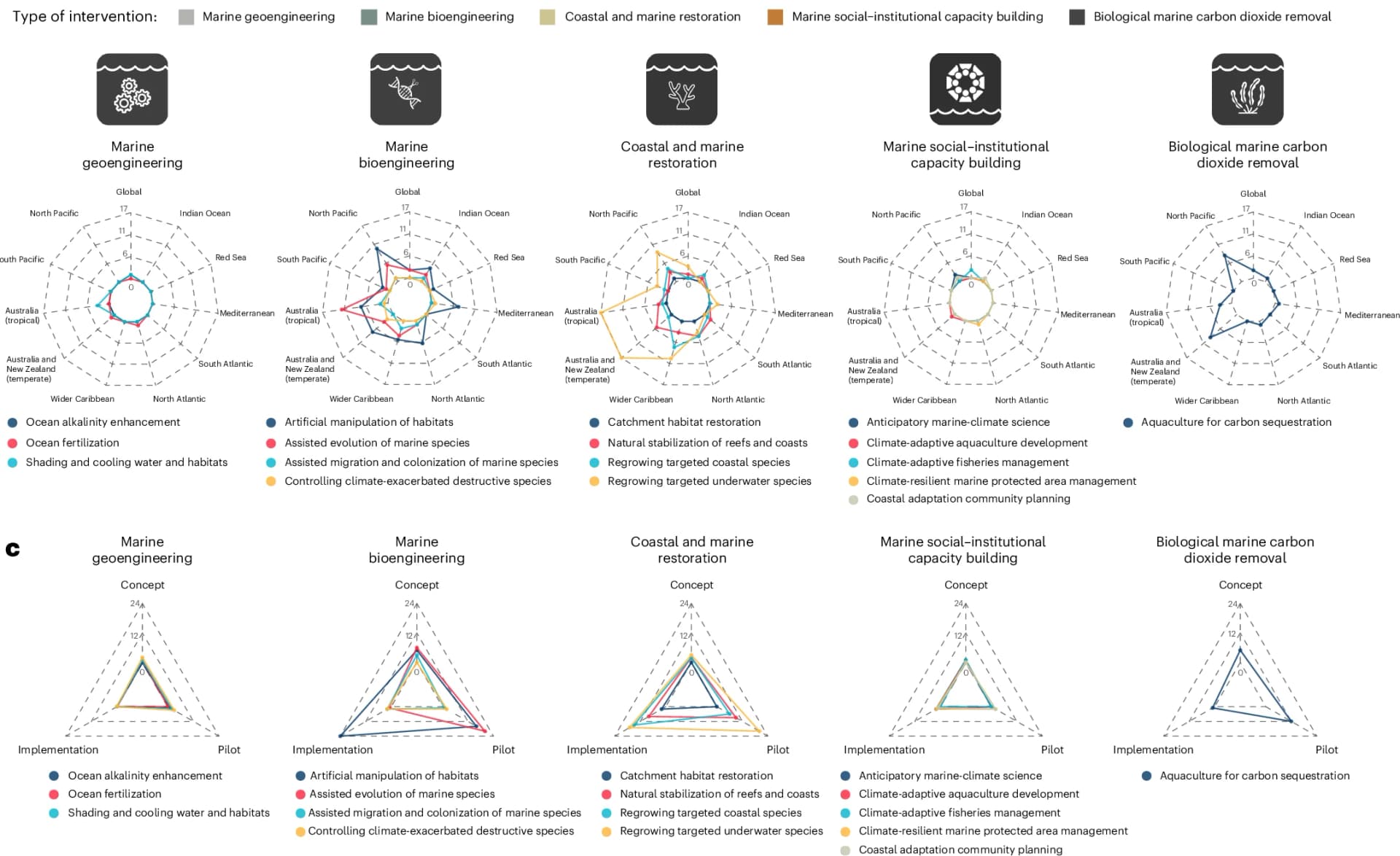 Open access visualization of Radar Chart, Ocean Regions, Interventions, Sub-types