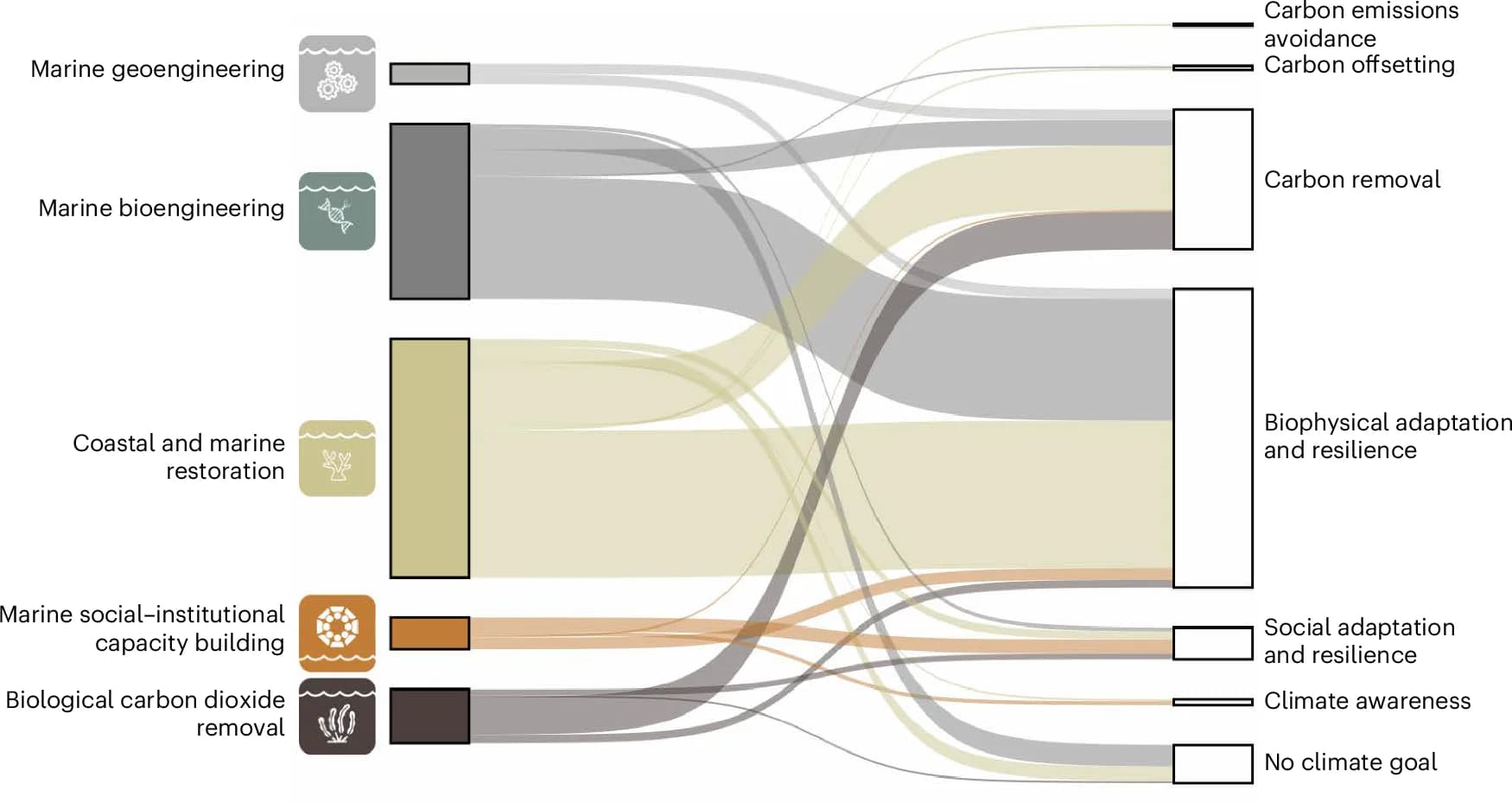 Open access visualization of Sankey, Interventions, Goals, Supplementary Table