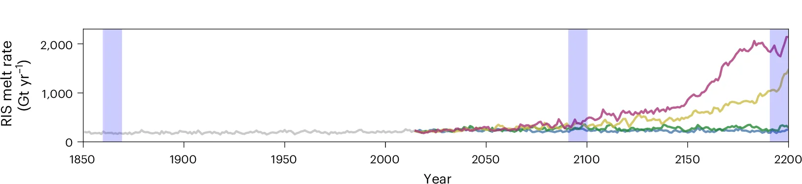 Open access visualization of Line Plot, Basal Melt Rate, RIS, HIST-to-SSP runs