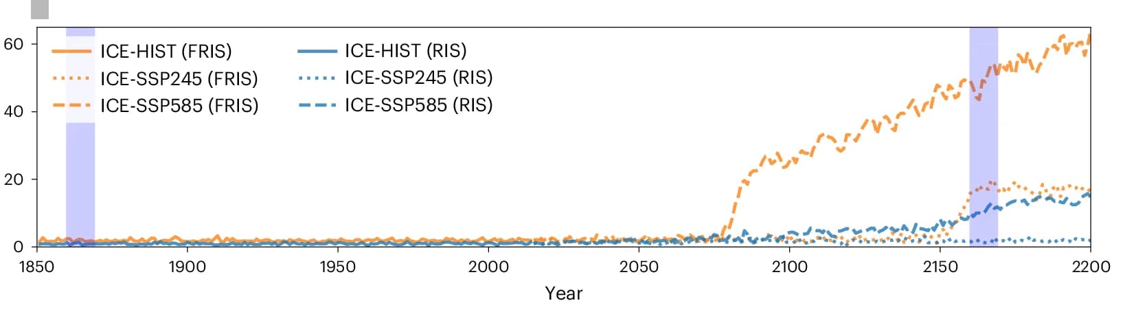 Open access visualization of Line Plot, Net Heat Flux, FRIS Cavity, RIS Cavity, HIST