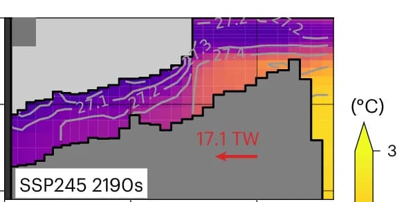 Open access visualization of Heatmap, Line Plot, Potential Temperature, Potential Density, Filchner Trough