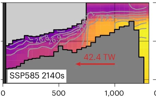 Open access visualization of Heatmap, Line Plot, Potential Temperature, Potential Density, Filchner Trough