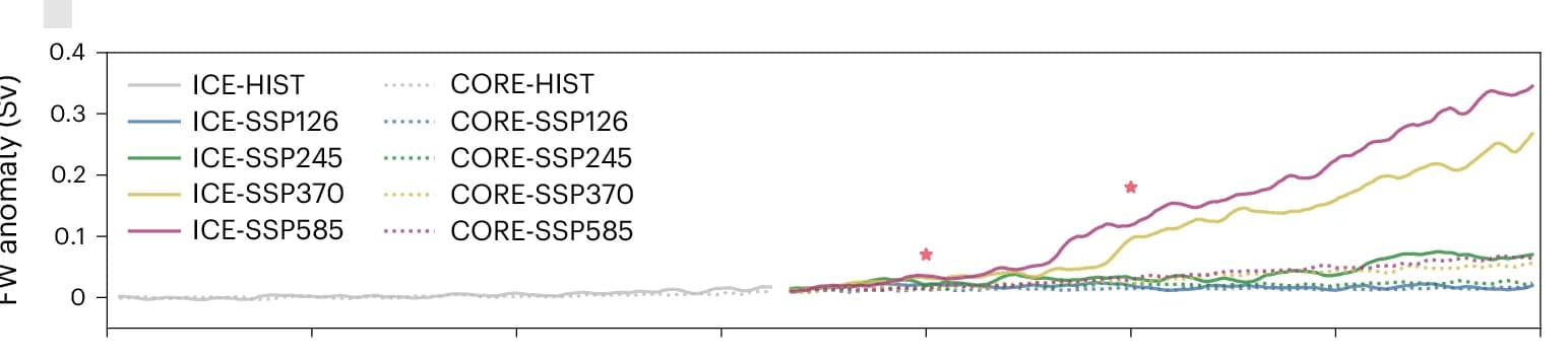 Open access visualization of Line Plot, Time Series, Antarctic Freshwater Anomaly, Surface Run-off, Ice-Shelf Meltwater