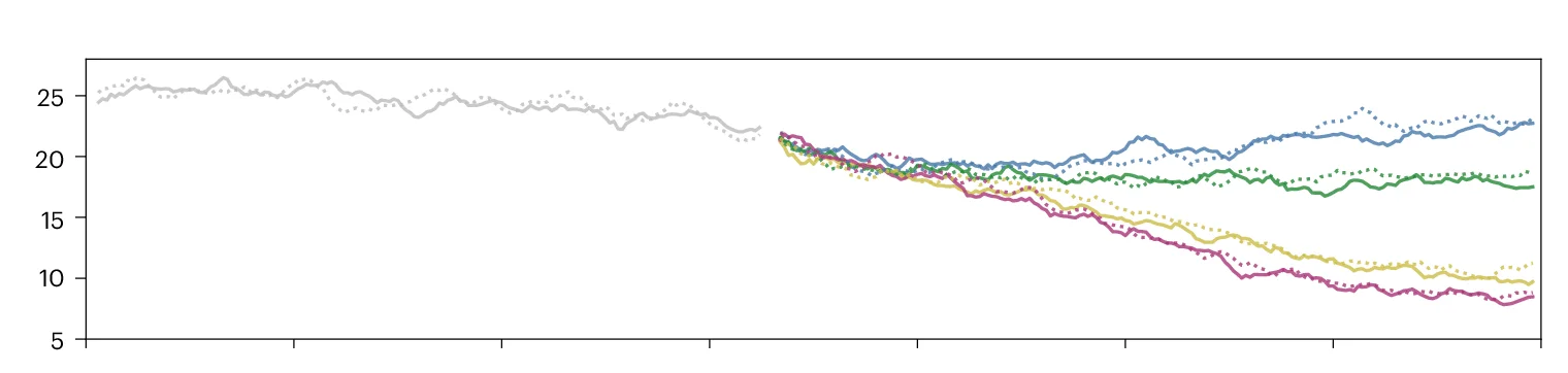 Open access visualization of Line Plot, Error Bars, NADW Formation, HIST Runs, SSP Runs