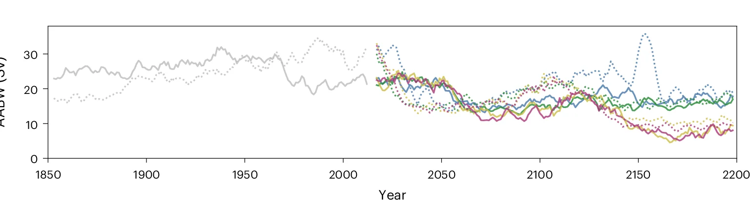 Open access visualization of Line Plot, AABW Formation, HIST Runs, SSP Runs, Global MOC Stream Function