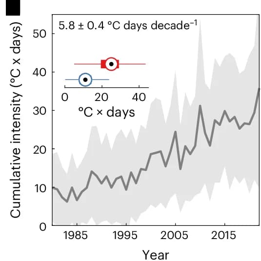 Open access visualization of Line Plot, Error Bars, Lake Surface Heatwaves, Occurrence, Simulation