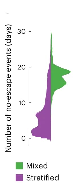 Open access visualization of Density Plot, Line Plot, Aquatic Species, No-Escape Events, Histogram