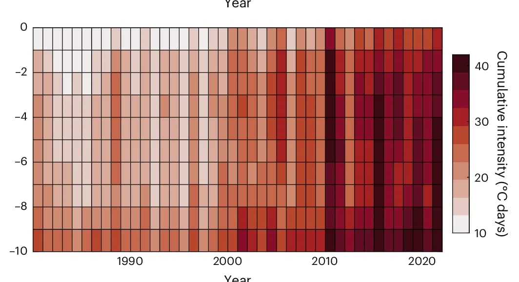 Open access visualization of Heatmap, Lake Heatwave, Interannual Variability, Heatwave Cumulative Intensity, Vertical Profile