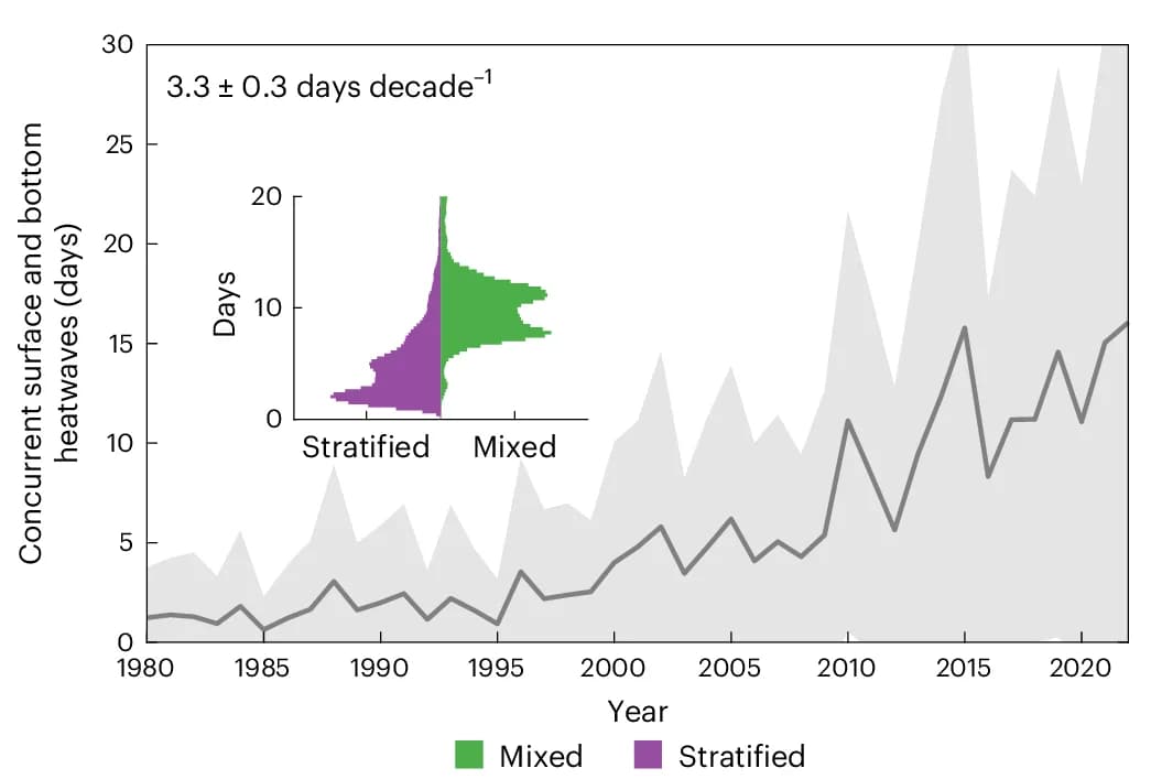 Open access visualization of Line Plot, Density Plot, Heatwaves, Mixed Lakes, Stratified Lakes